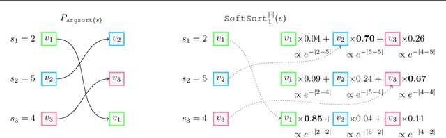 Figure 1 for SoftSort: A Continuous Relaxation for the argsort Operator