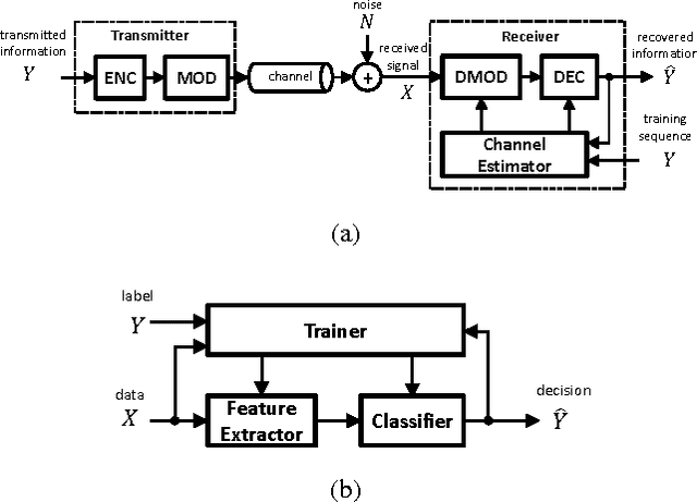 Figure 1 for Energy-efficient Machine Learning in Silicon: A Communications-inspired Approach