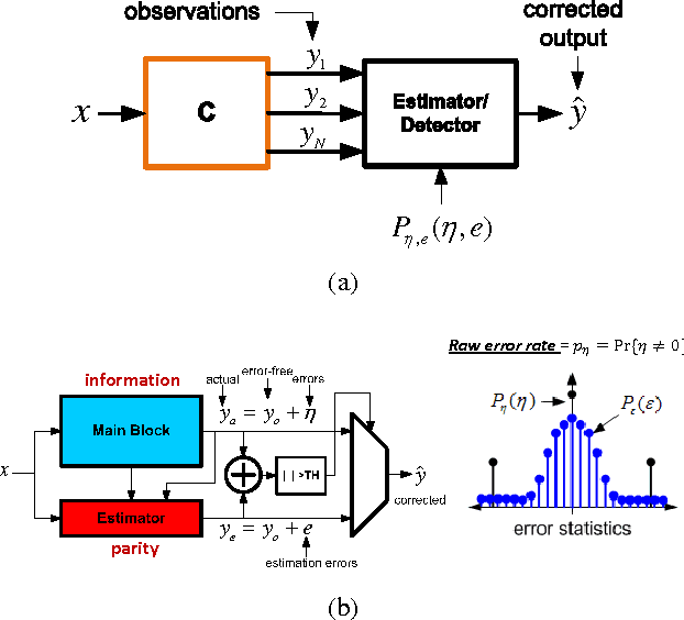 Figure 3 for Energy-efficient Machine Learning in Silicon: A Communications-inspired Approach