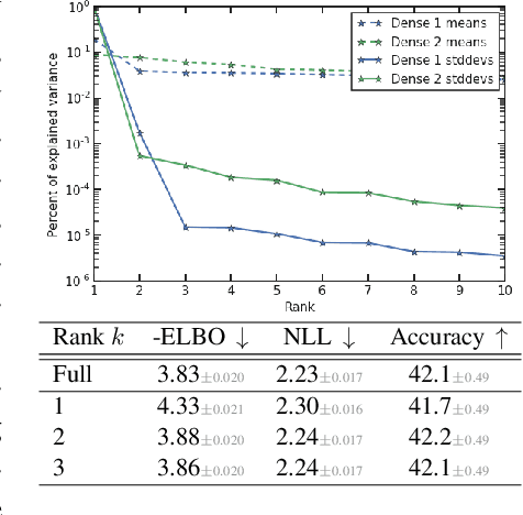 Figure 1 for The k-tied Normal Distribution: A Compact Parameterization of Gaussian Mean Field Posteriors in Bayesian Neural Networks