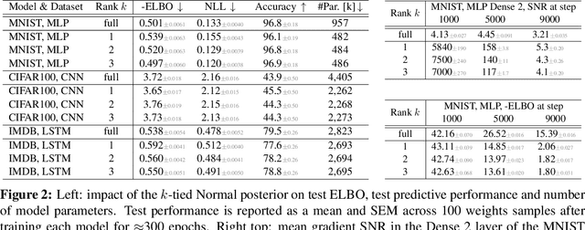 Figure 2 for The k-tied Normal Distribution: A Compact Parameterization of Gaussian Mean Field Posteriors in Bayesian Neural Networks