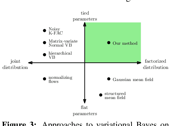 Figure 4 for The k-tied Normal Distribution: A Compact Parameterization of Gaussian Mean Field Posteriors in Bayesian Neural Networks