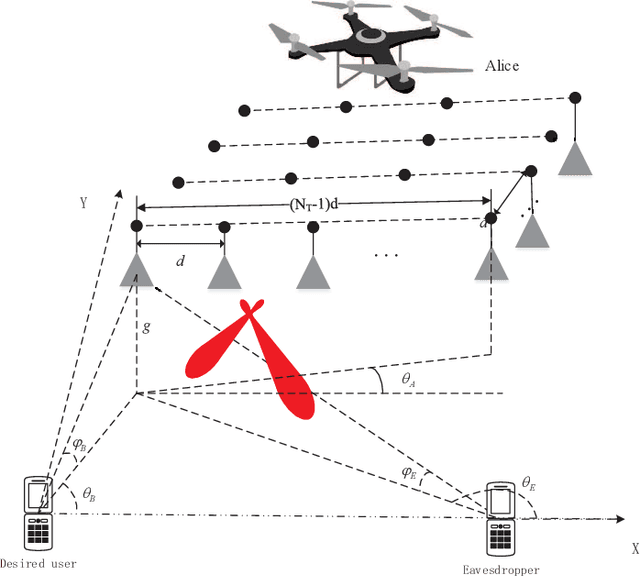 Figure 1 for UAV-enabled optimal position selection for secure and precise wireless transmission