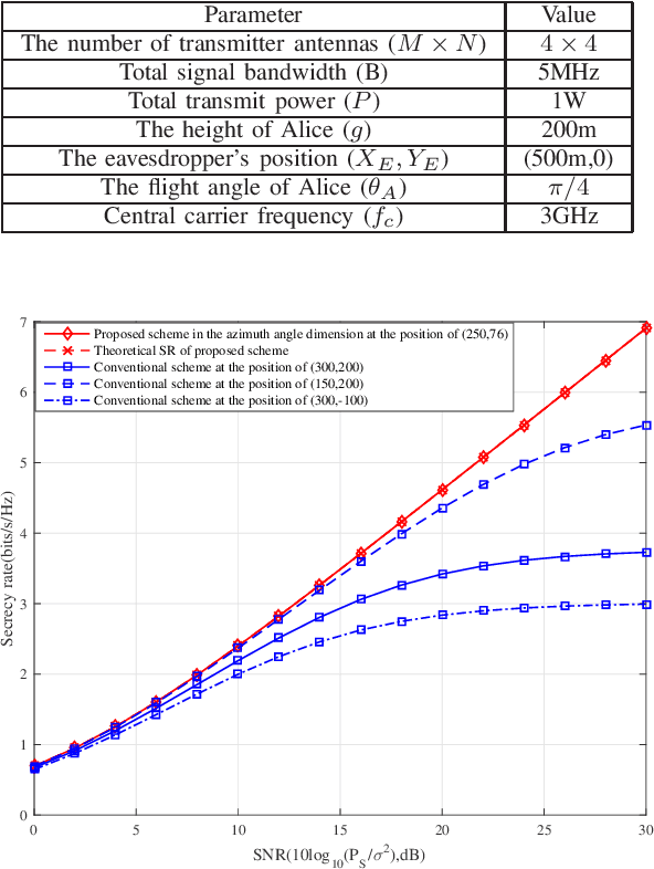 Figure 4 for UAV-enabled optimal position selection for secure and precise wireless transmission