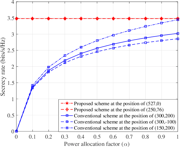 Figure 3 for UAV-enabled optimal position selection for secure and precise wireless transmission