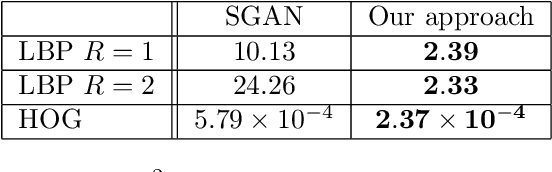 Figure 4 for Dilated Spatial Generative Adversarial Networks for Ergodic Image Generation