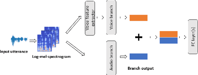 Figure 1 for Transferring Voice Knowledge for Acoustic Event Detection: An Empirical Study