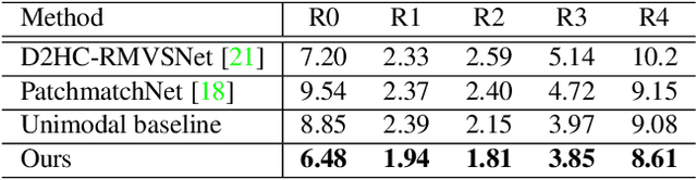Figure 3 for Non-parametric Depth Distribution Modelling based Depth Inference for Multi-view Stereo