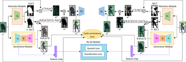 Figure 2 for End-to-End Domain Adaptive Attention Network for Cross-Domain Person Re-Identification
