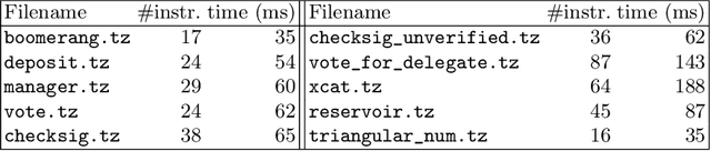 Figure 2 for HELMHOLTZ: A Verifier for Tezos Smart Contracts Based on Refinement Types