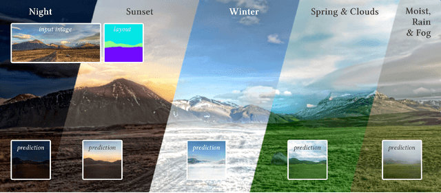 Figure 1 for Manipulating Attributes of Natural Scenes via Hallucination