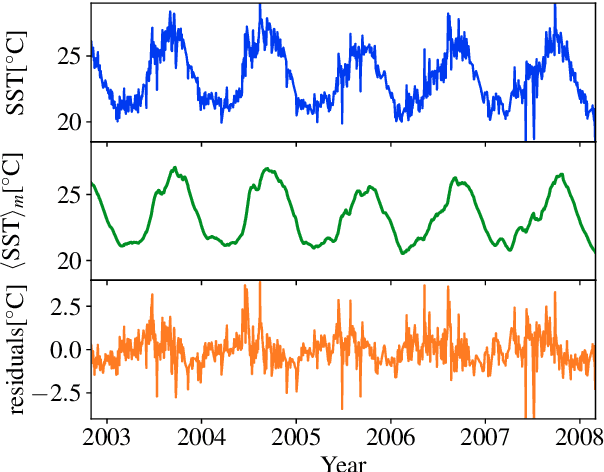 Figure 1 for Statistical and machine learning ensemble modelling to forecast sea surface temperature