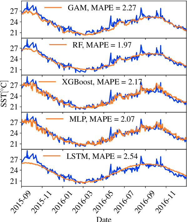 Figure 3 for Statistical and machine learning ensemble modelling to forecast sea surface temperature