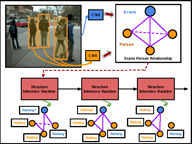 Figure 1 for Structure Inference Machines: Recurrent Neural Networks for Analyzing Relations in Group Activity Recognition