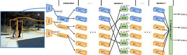 Figure 3 for Structure Inference Machines: Recurrent Neural Networks for Analyzing Relations in Group Activity Recognition