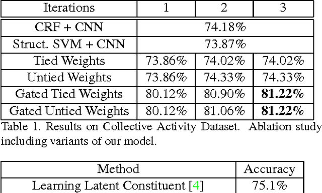 Figure 2 for Structure Inference Machines: Recurrent Neural Networks for Analyzing Relations in Group Activity Recognition