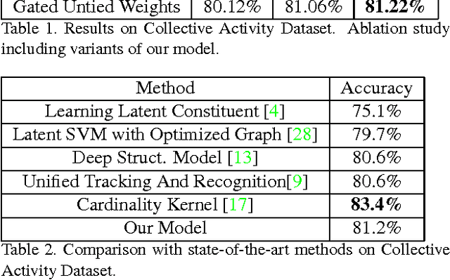 Figure 4 for Structure Inference Machines: Recurrent Neural Networks for Analyzing Relations in Group Activity Recognition