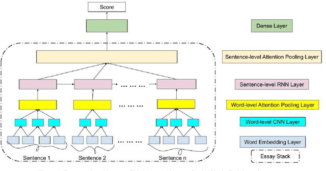 Figure 1 for Many Hands Make Light Work: Using Essay Traits to Automatically Score Essays