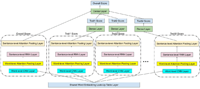 Figure 3 for Many Hands Make Light Work: Using Essay Traits to Automatically Score Essays