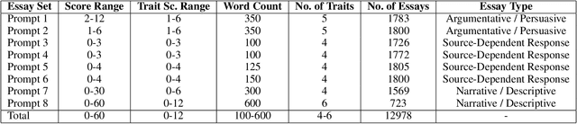 Figure 2 for Many Hands Make Light Work: Using Essay Traits to Automatically Score Essays
