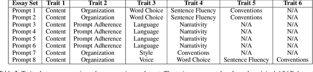 Figure 4 for Many Hands Make Light Work: Using Essay Traits to Automatically Score Essays