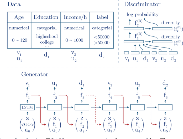 Figure 1 for Synthesizing Tabular Data using Generative Adversarial Networks