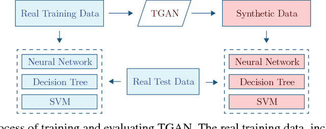 Figure 3 for Synthesizing Tabular Data using Generative Adversarial Networks