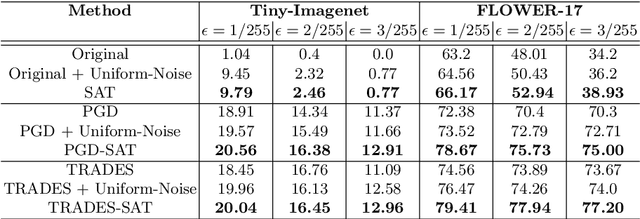 Figure 4 for On Saliency Maps and Adversarial Robustness