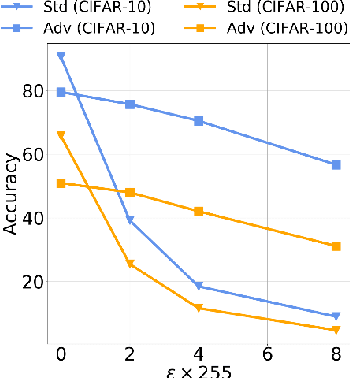 Figure 3 for On Saliency Maps and Adversarial Robustness