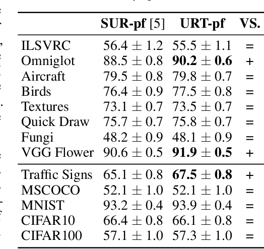 Figure 4 for A Universal Representation Transformer Layer for Few-Shot Image Classification