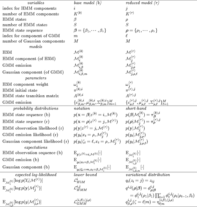 Figure 1 for Clustering hidden Markov models with variational HEM
