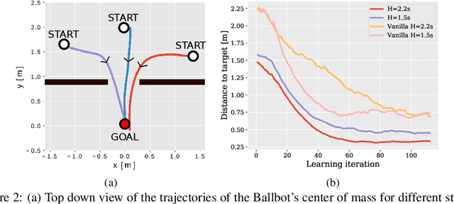 Figure 2 for Deep Value Model Predictive Control