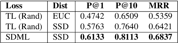 Figure 4 for Large Scale Question Paraphrase Retrieval with Smoothed Deep Metric Learning