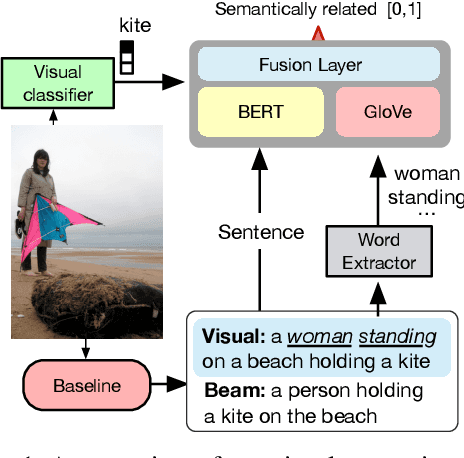 Figure 1 for Word to Sentence Visual Semantic Similarity for Caption Generation: Lessons Learned