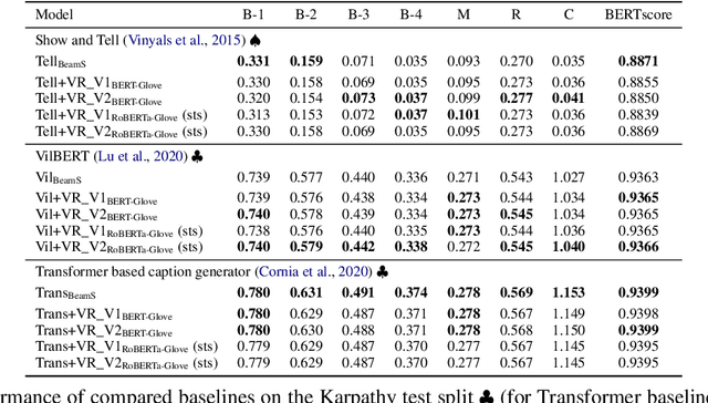 Figure 2 for Word to Sentence Visual Semantic Similarity for Caption Generation: Lessons Learned