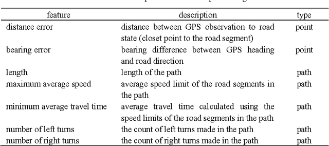 Figure 4 for Feature Engineering for Map Matching of Low-Sampling-Rate GPS Trajectories in Road Network