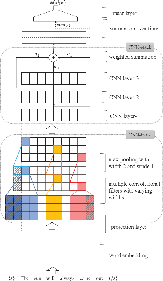 Figure 1 for Language modeling with Neural trans-dimensional random fields