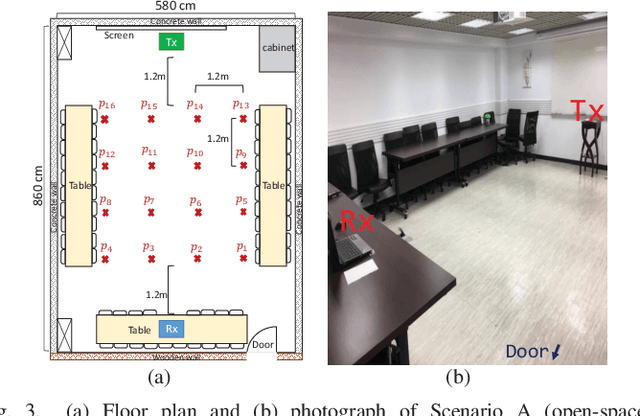 Figure 3 for Few-Shot Transfer Learning for Device-Free Fingerprinting Indoor Localization