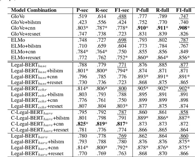 Figure 2 for Enhancing Legal Argument Mining with Domain Pre-training and Neural Networks