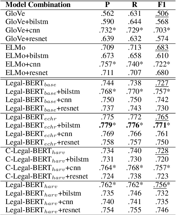 Figure 3 for Enhancing Legal Argument Mining with Domain Pre-training and Neural Networks