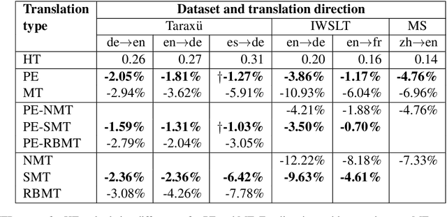 Figure 3 for Post-editese: an Exacerbated Translationese