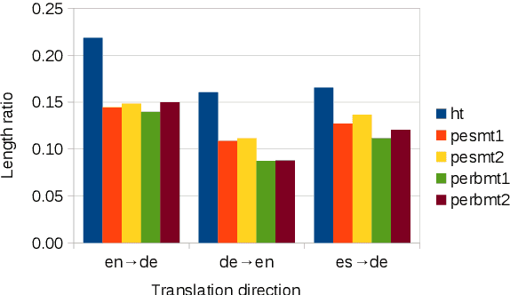 Figure 2 for Post-editese: an Exacerbated Translationese
