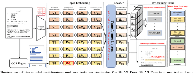 Figure 2 for Bi-VLDoc: Bidirectional Vision-Language Modeling for Visually-Rich Document Understanding