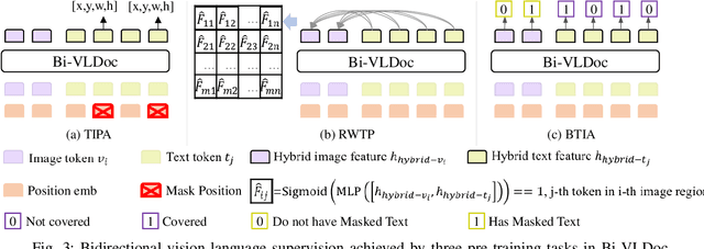 Figure 3 for Bi-VLDoc: Bidirectional Vision-Language Modeling for Visually-Rich Document Understanding