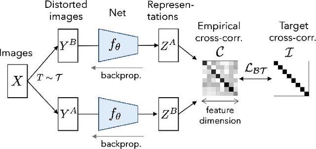 Figure 1 for Barlow Twins: Self-Supervised Learning via Redundancy Reduction