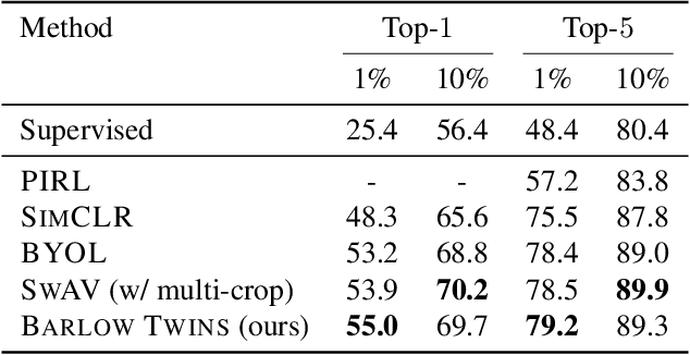 Figure 3 for Barlow Twins: Self-Supervised Learning via Redundancy Reduction