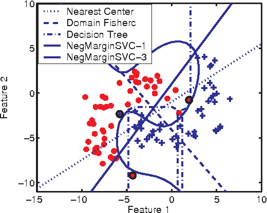 Figure 2 for Domain based classification
