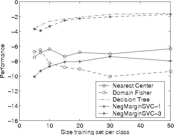 Figure 3 for Domain based classification