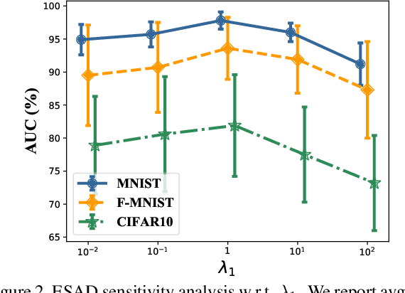 Figure 4 for ESAD: End-to-end Deep Semi-supervised Anomaly Detection