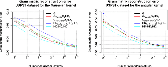 Figure 2 for TripleSpin - a generic compact paradigm for fast machine learning computations